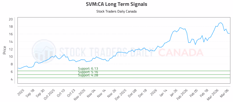 Stock Chart for SVM:CA