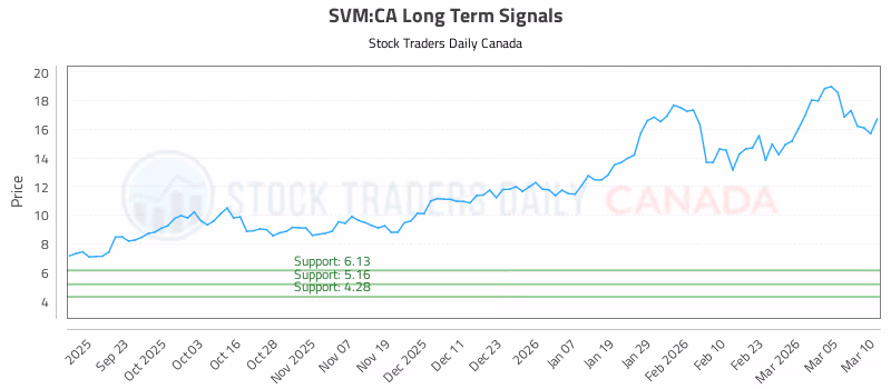 Stock Chart for SVM:CA