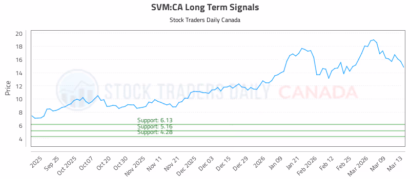 Stock Chart for SVM:CA