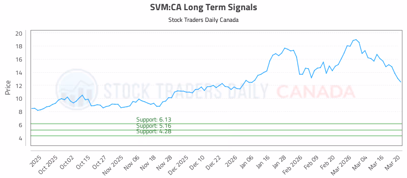 Stock Chart for SVM:CA