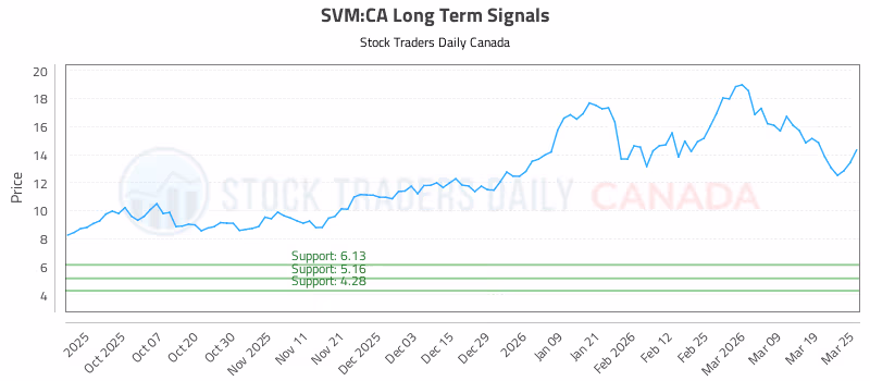 Stock Chart for SVM:CA