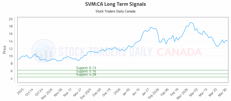 Stock Chart for SVM:CA