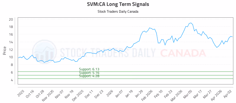 Stock Chart for SVM:CA