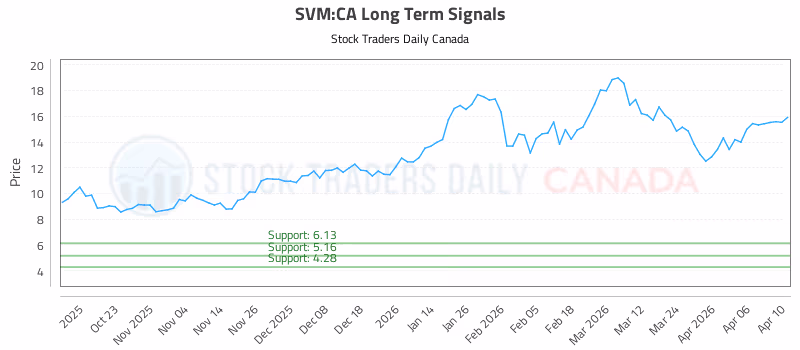 Stock Chart for SVM:CA