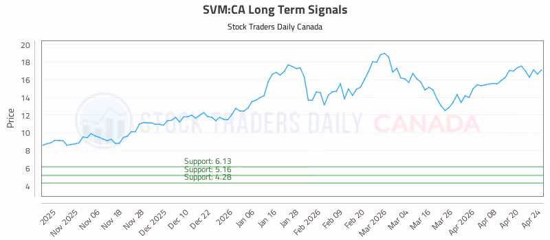 Stock Chart for SVM:CA