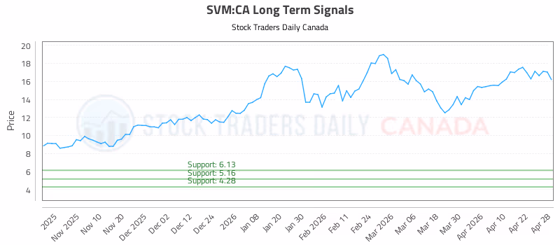 Stock Chart for SVM:CA