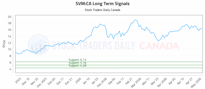 Stock Chart for SVM:CA