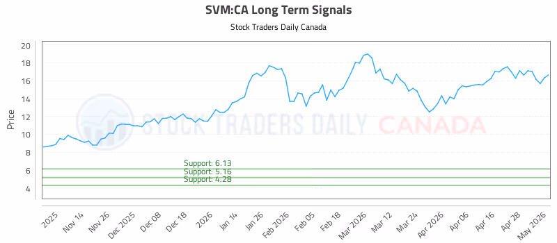 Stock Chart for SVM:CA