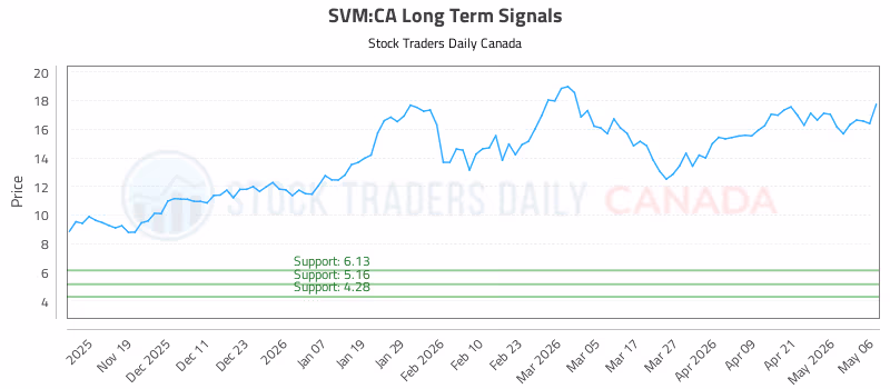 Stock Chart for SVM:CA