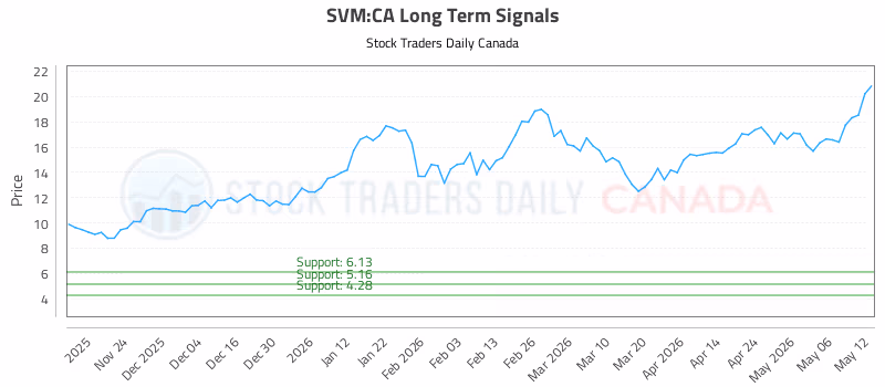 Stock Chart for SVM:CA