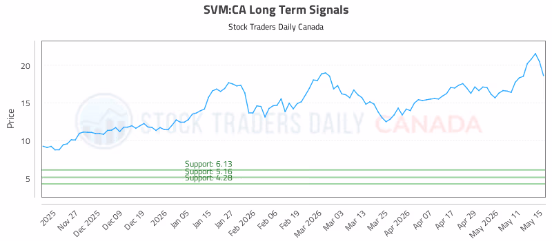 Stock Chart for SVM:CA