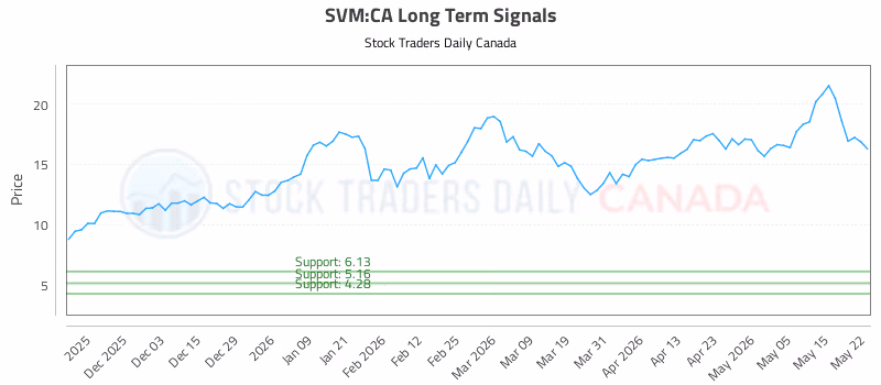 Stock Chart for SVM:CA