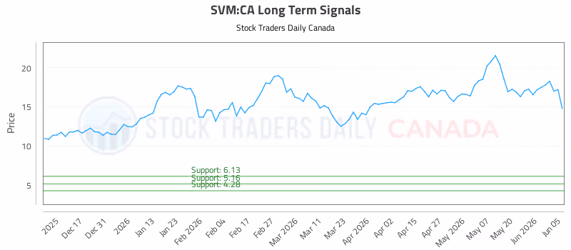 Stock Chart for SVM:CA