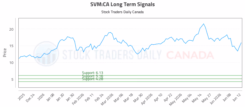 Stock Chart for SVM:CA