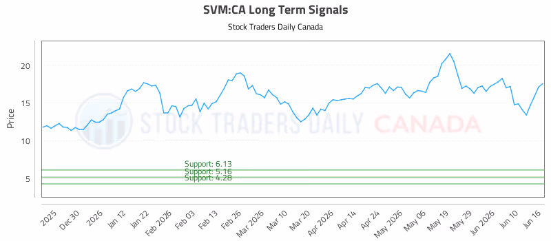 Stock Chart for SVM:CA