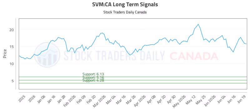 Stock Chart for SVM:CA