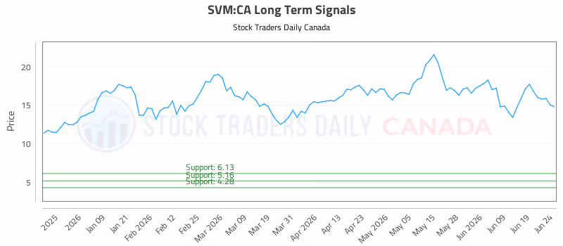 Stock Chart for SVM:CA