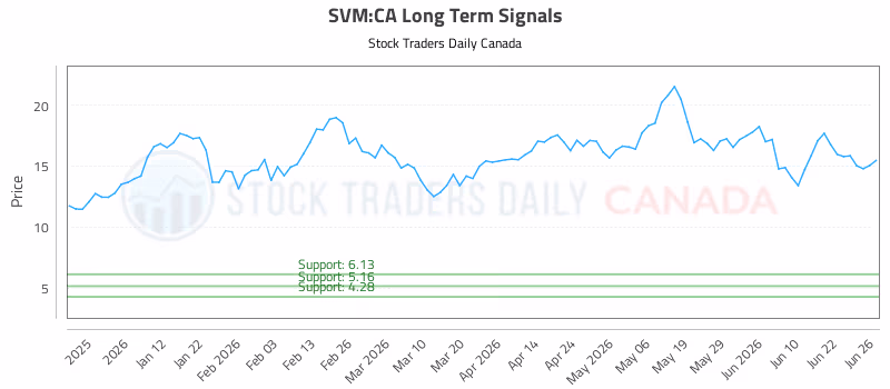 Stock Chart for SVM:CA