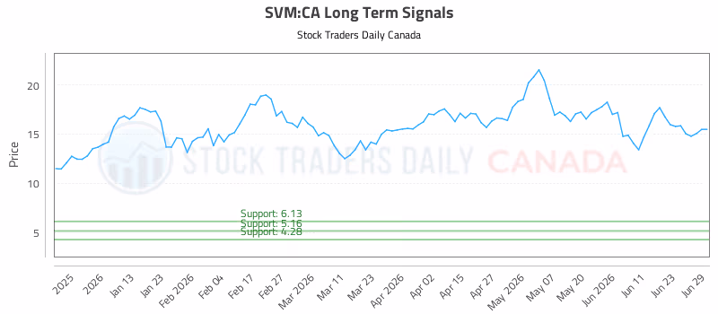Stock Chart for SVM:CA