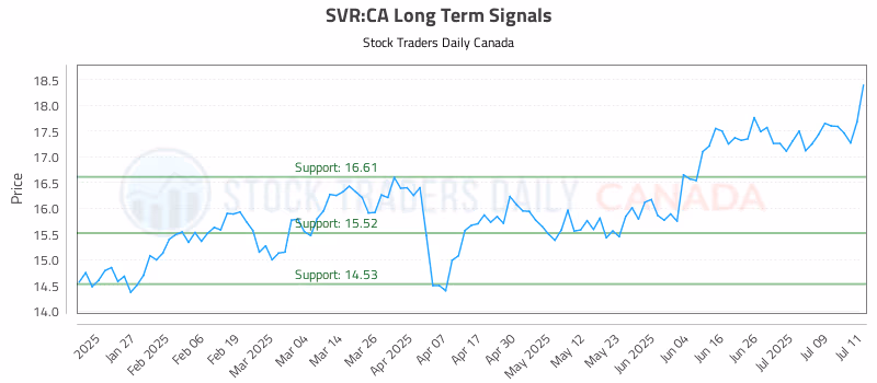 Stock Chart for SVR:CA
