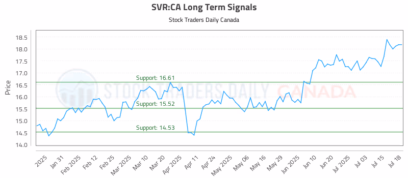 Stock Chart for SVR:CA