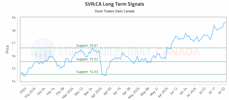 Stock Chart for SVR:CA