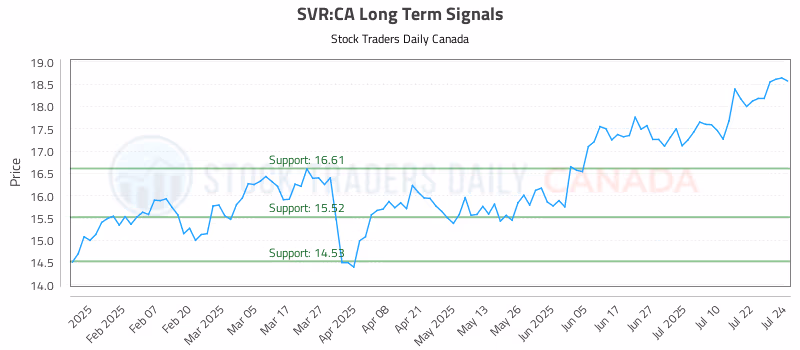 Stock Chart for SVR:CA
