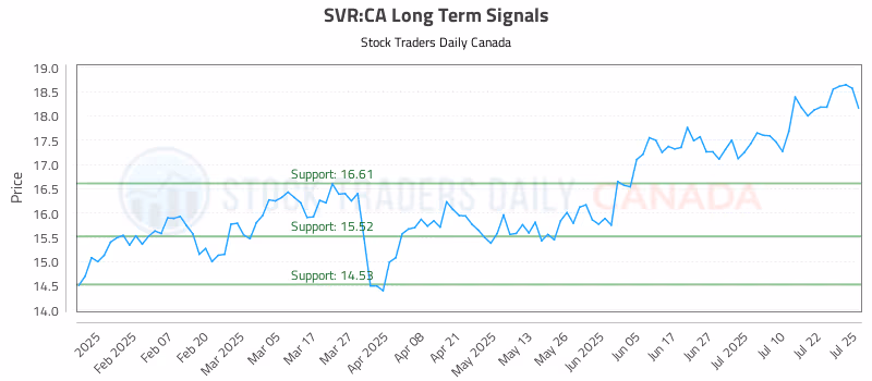 Stock Chart for SVR:CA
