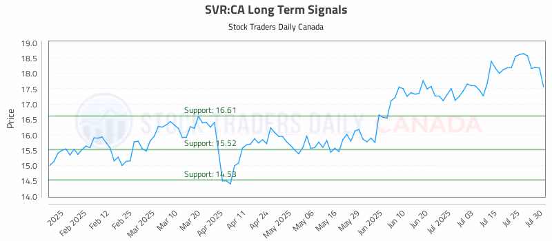 Stock Chart for SVR:CA