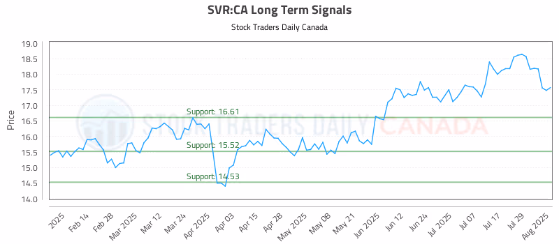 Stock Chart for SVR:CA