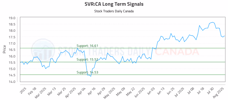 Stock Chart for SVR:CA