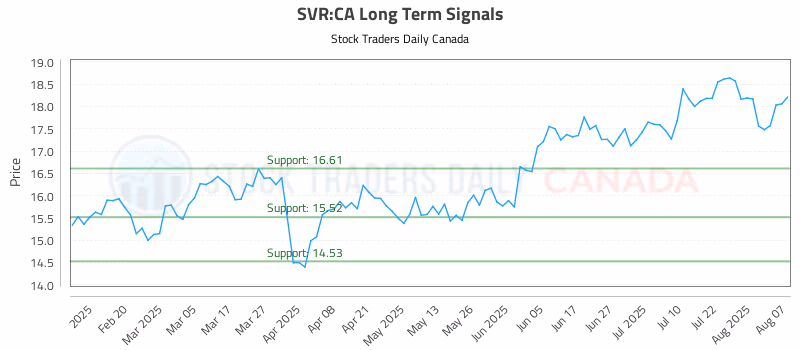 Stock Chart for SVR:CA