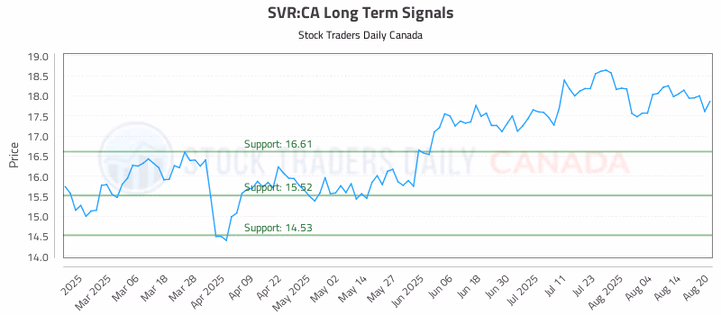 Stock Chart for SVR:CA