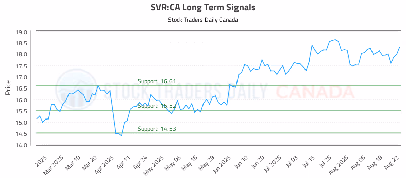 Stock Chart for SVR:CA