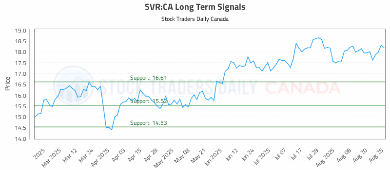 Stock Chart for SVR:CA