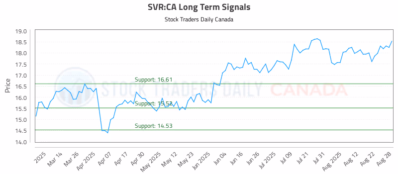 Stock Chart for SVR:CA