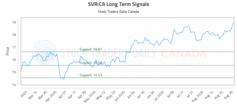 Stock Chart for SVR:CA