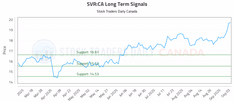 Stock Chart for SVR:CA