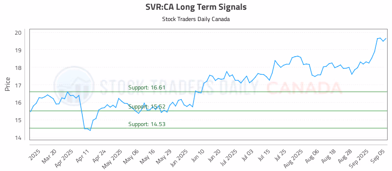 Stock Chart for SVR:CA
