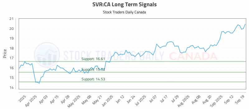 Stock Chart for SVR:CA