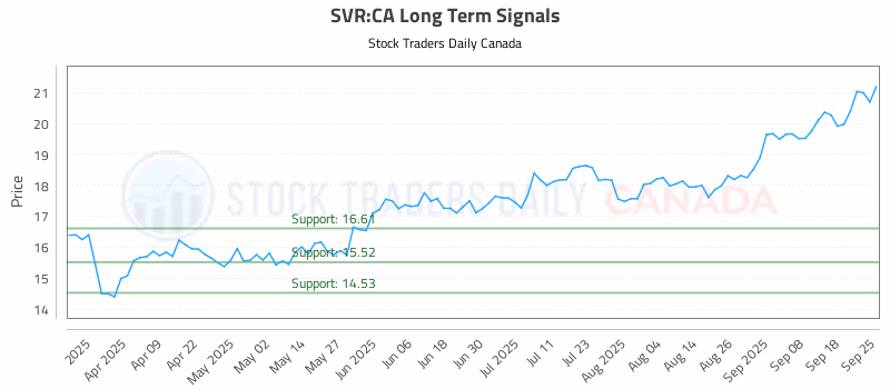 Stock Chart for SVR:CA