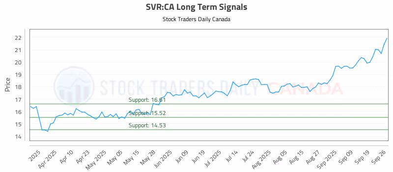 Stock Chart for SVR:CA