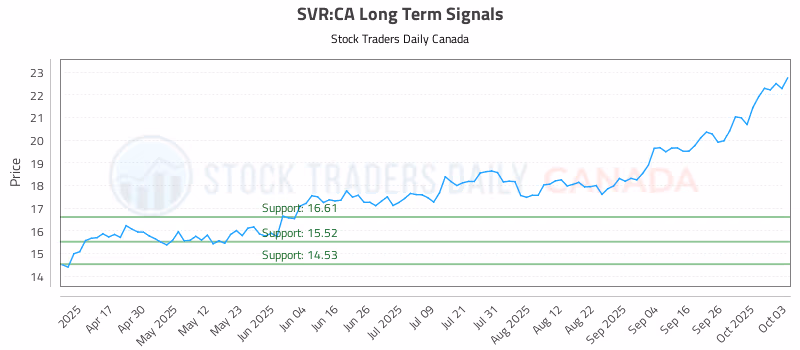 Stock Chart for SVR:CA