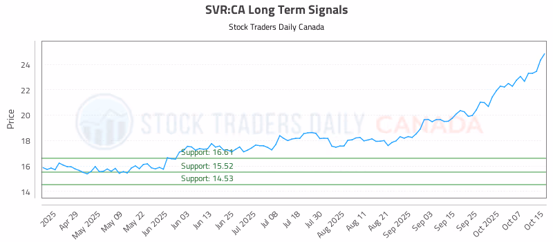 Stock Chart for SVR:CA