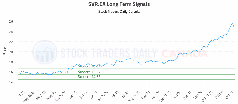 Stock Chart for SVR:CA