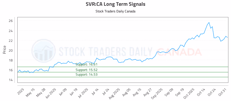 Stock Chart for SVR:CA