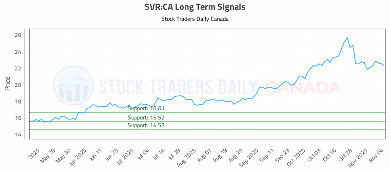 Stock Chart for SVR:CA