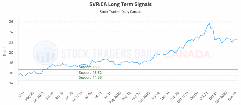 Stock Chart for SVR:CA