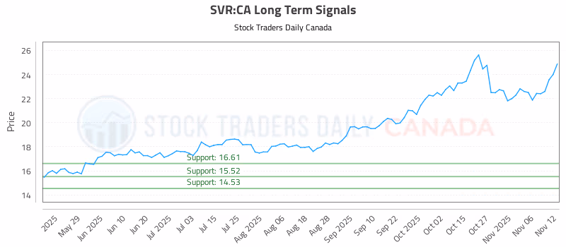 Stock Chart for SVR:CA