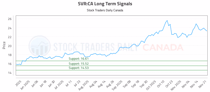 Stock Chart for SVR:CA